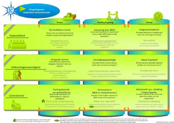 Programmamanager & Raad Kampen voorbeeld Omgevingswet  Omgevingsweb
