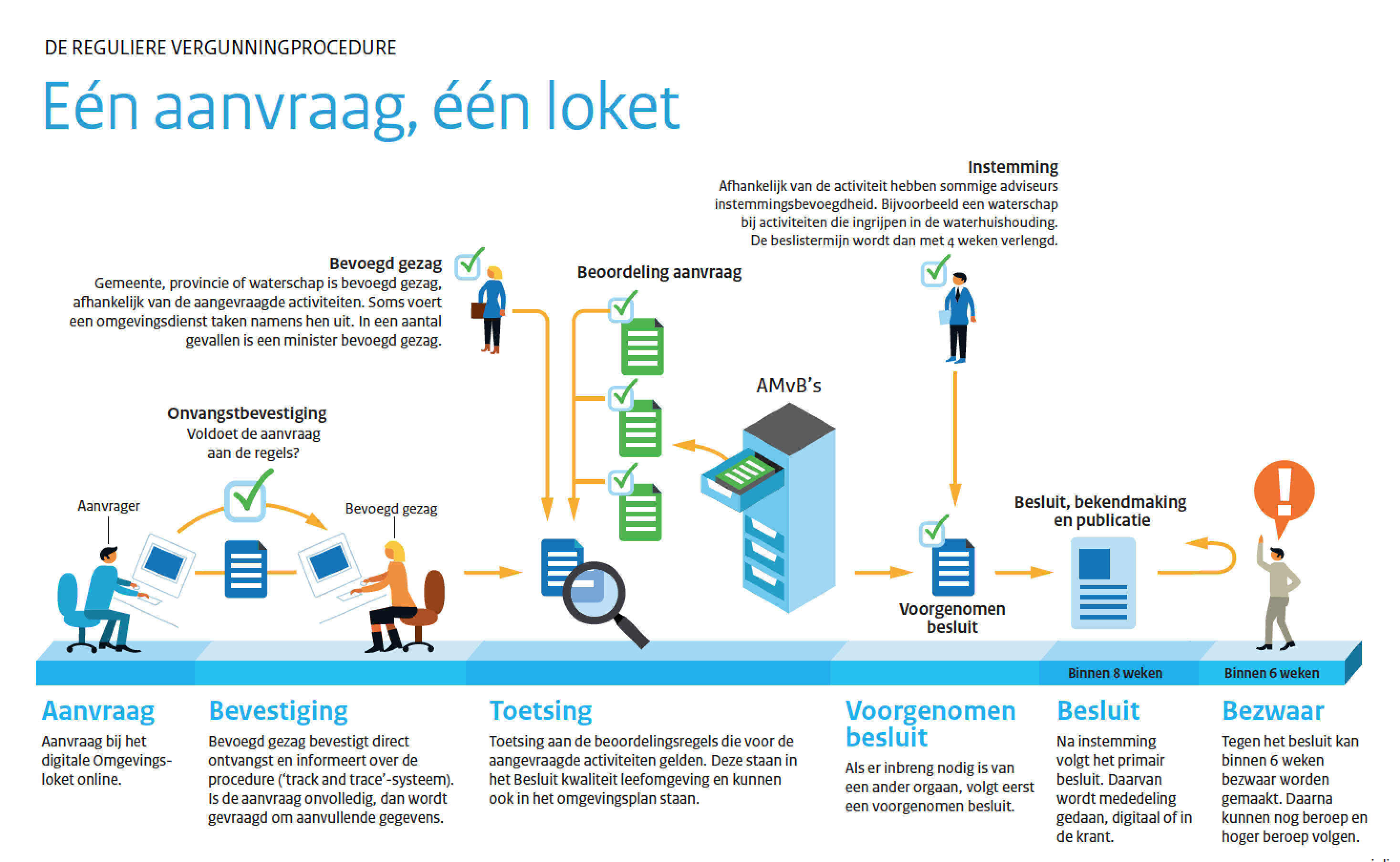 Nieuwe Infographics over de Omgevingswet PONT Omgeving