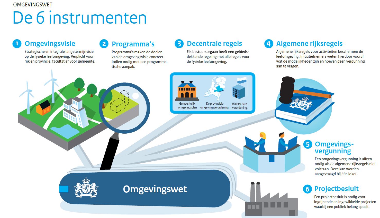 Nieuwe versies infographics over de Omgevingswet PONT Omgeving